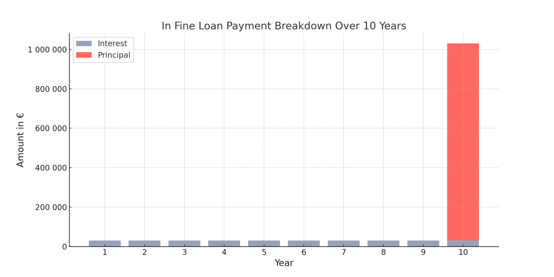in fine loan chart Mortgage
